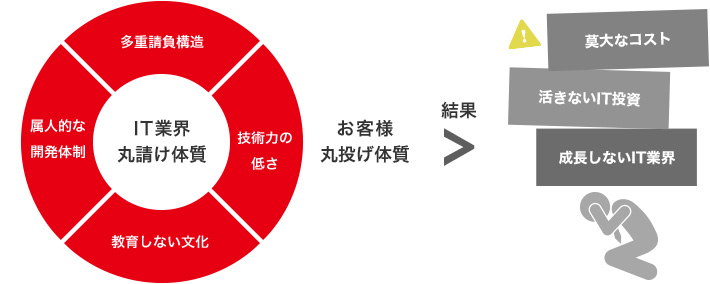 多くの問題を抱えるIT業界