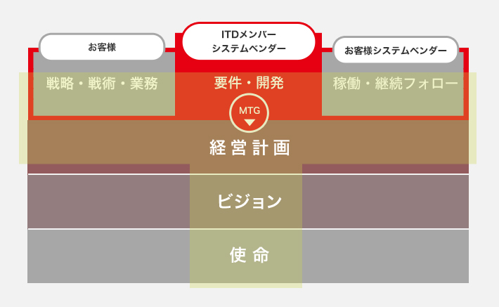 ITDによるプロジェクトモデル